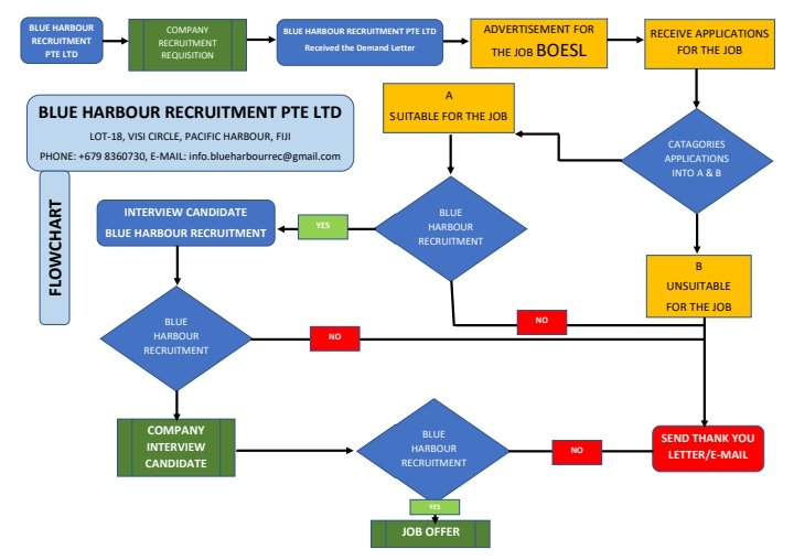 The Process Flowchart of Blue Harbour Recruitment 